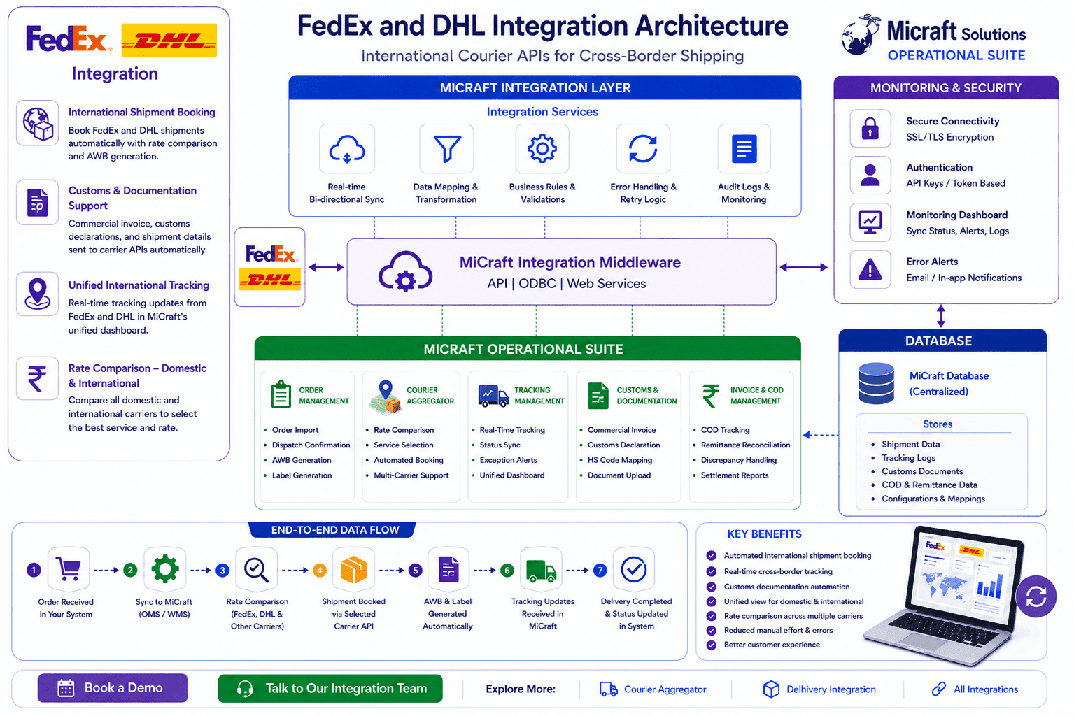 FedEx and DHL Integration with Micraft
