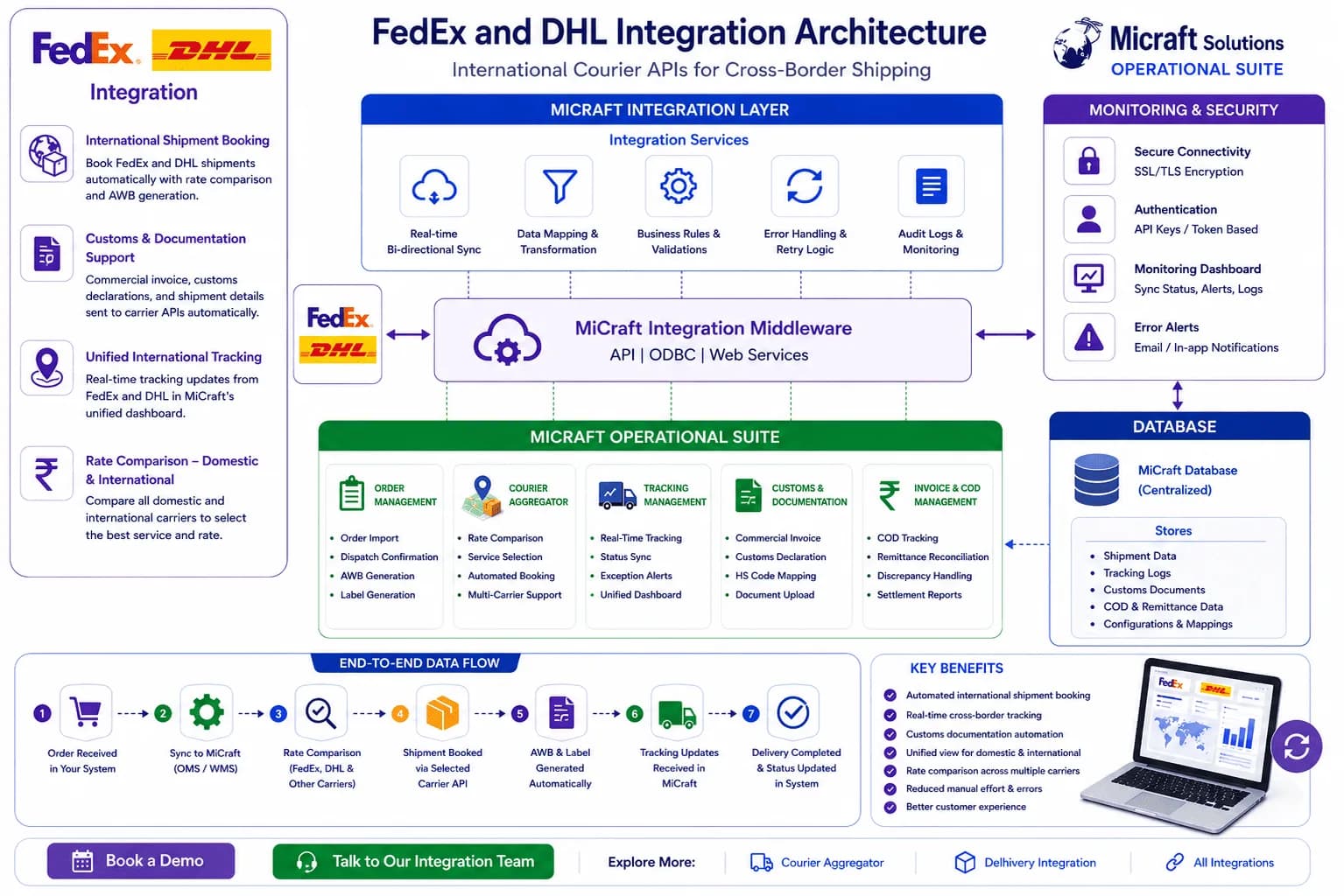 FedEx and DHL Integration with Micraft