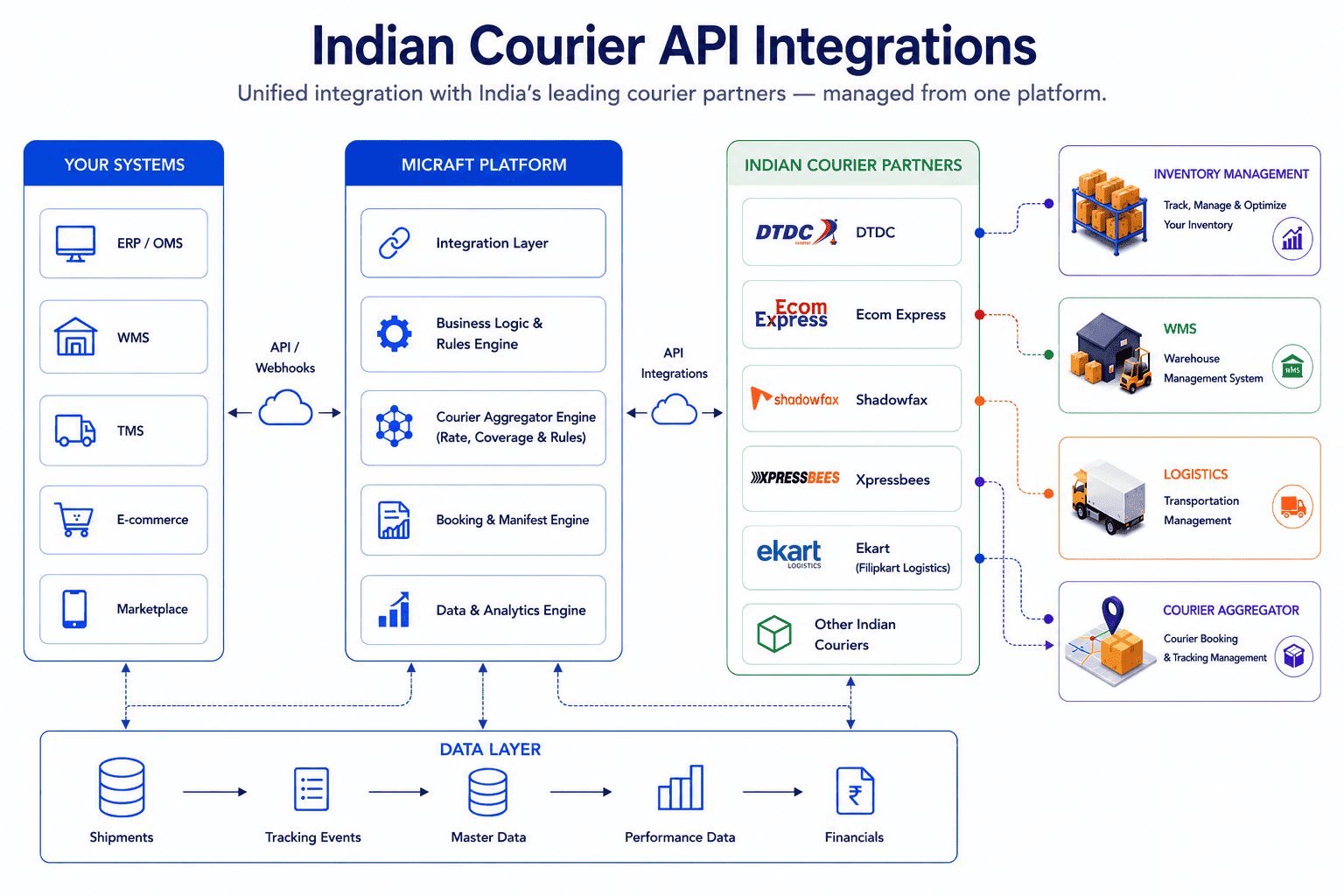 Indian Courier API Integrations with Micraft