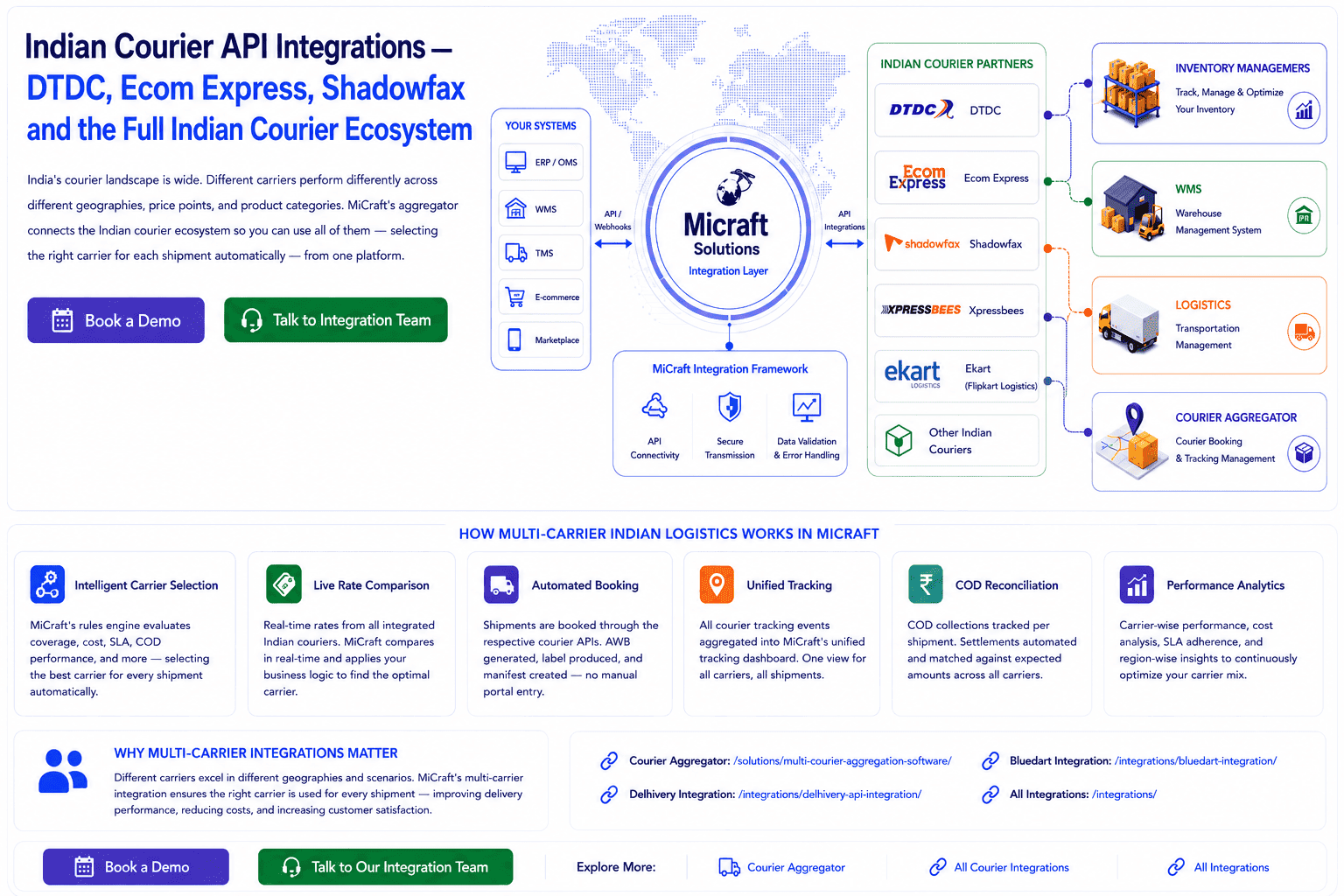 Indian Courier Multi-Carrier Integration Architecture Diagram