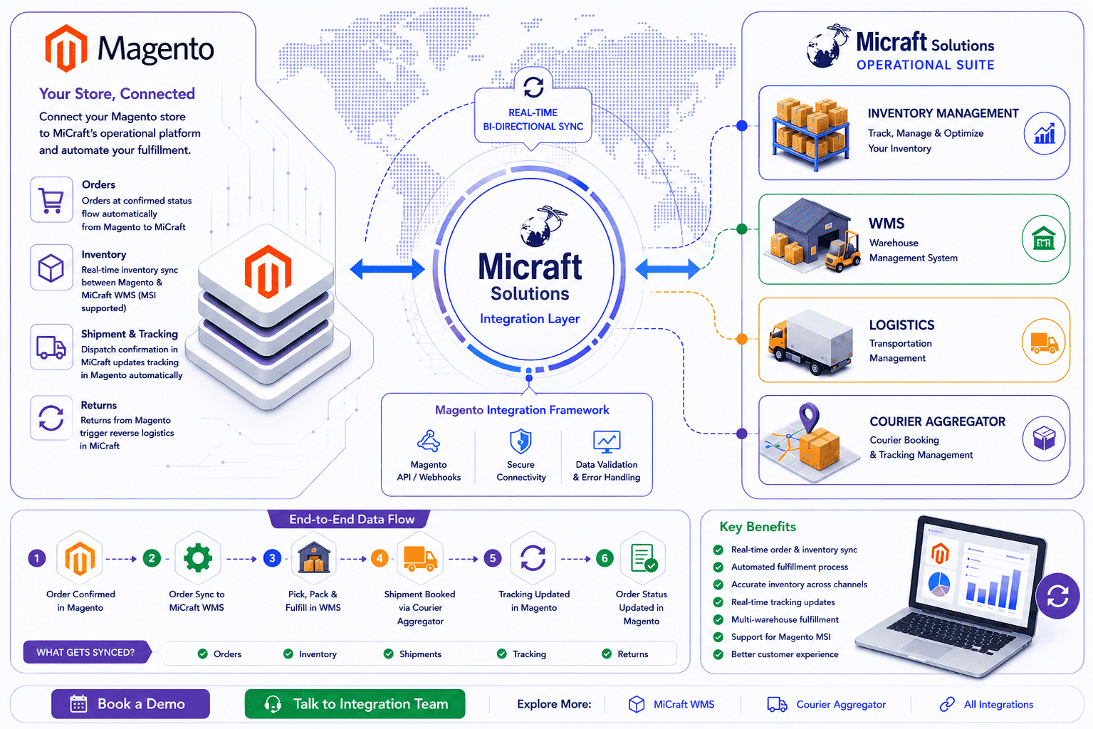 Magento Integration with Micraft