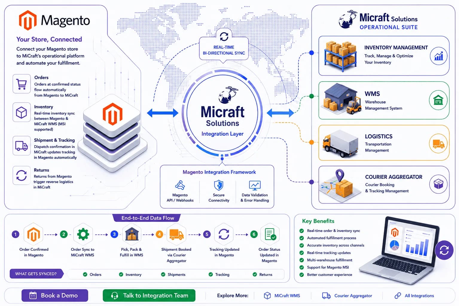 Magento Integration with Micraft