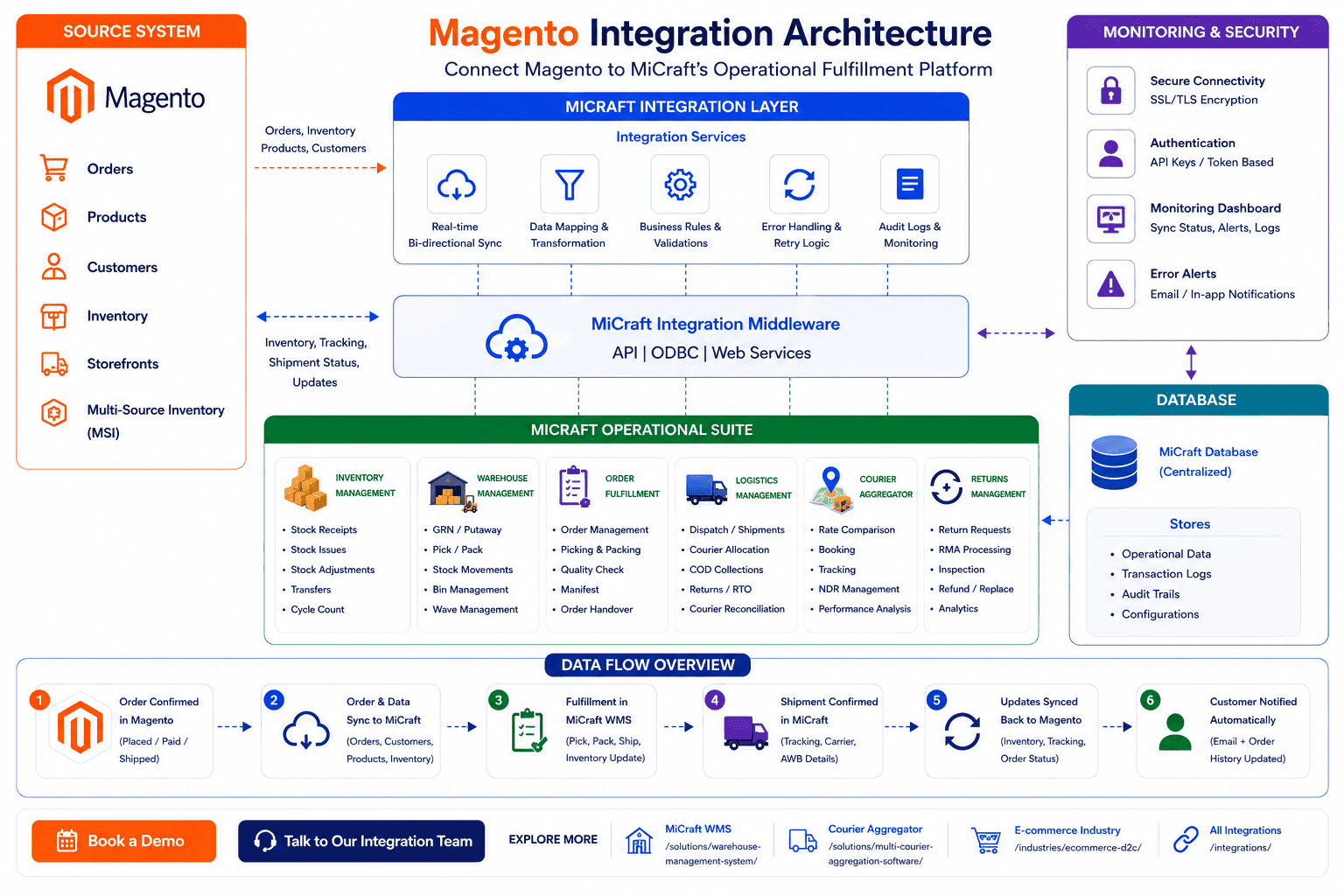 Magento-Micraft Integration Architecture Diagram
