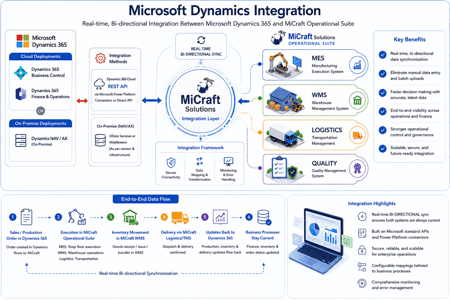 Microsoft Dynamics Integration with Micraft