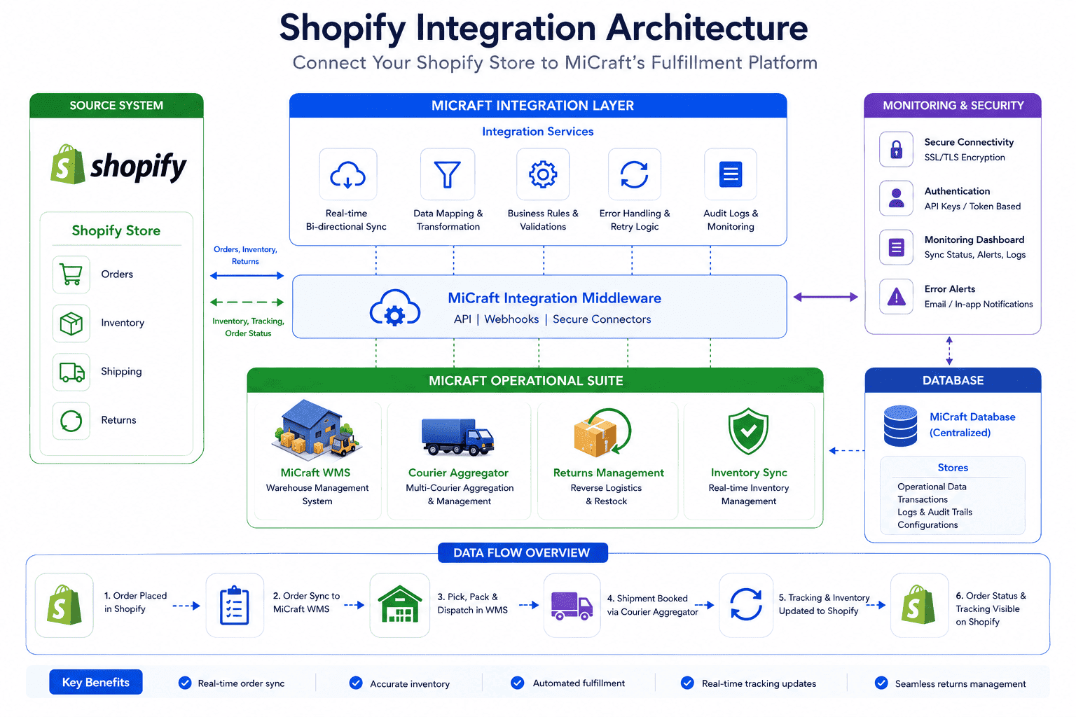 Shopify Integration with Micraft