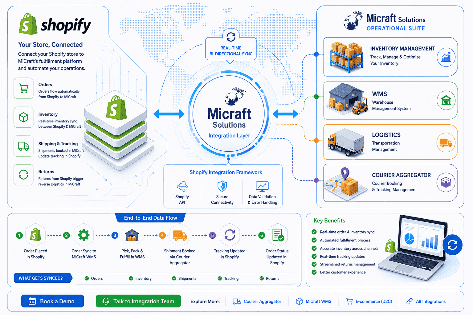 Shopify-Micraft Integration Architecture Diagram