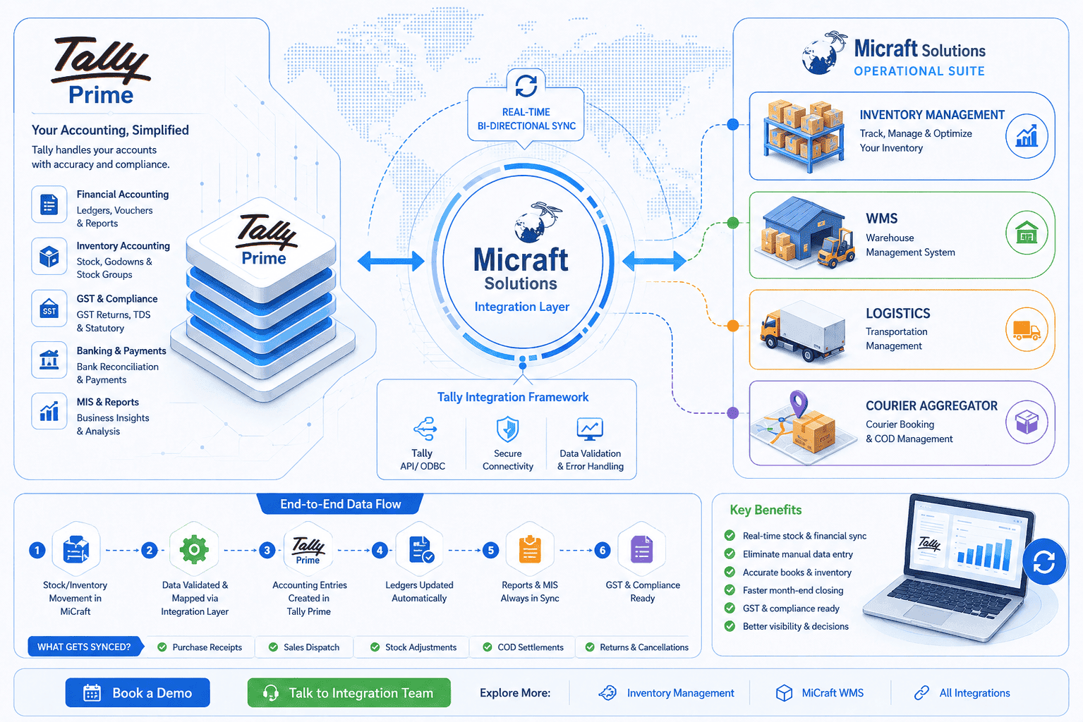 Tally Prime Integration with Micraft