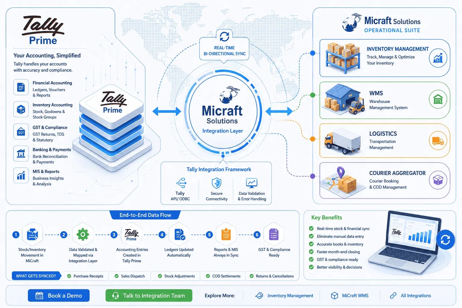 Tally Prime Integration with Micraft