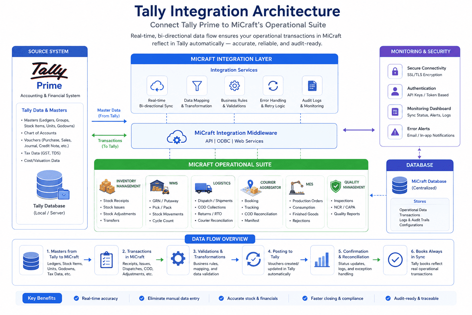 Tally-Micraft Integration Architecture Diagram