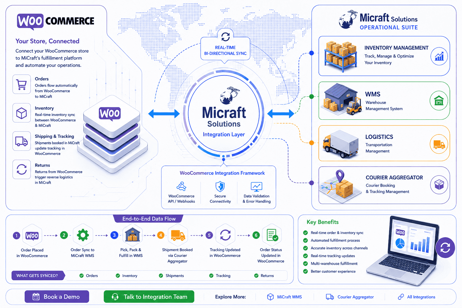 WooCommerce Integration with Micraft
