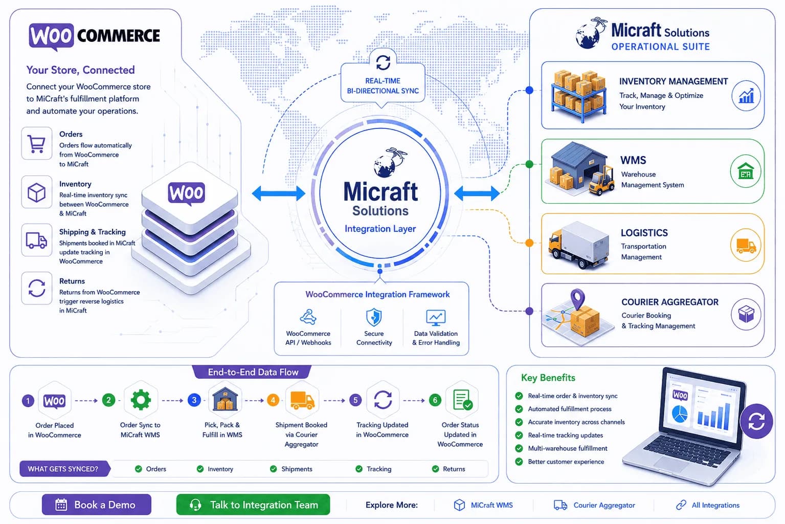 WooCommerce Integration with Micraft