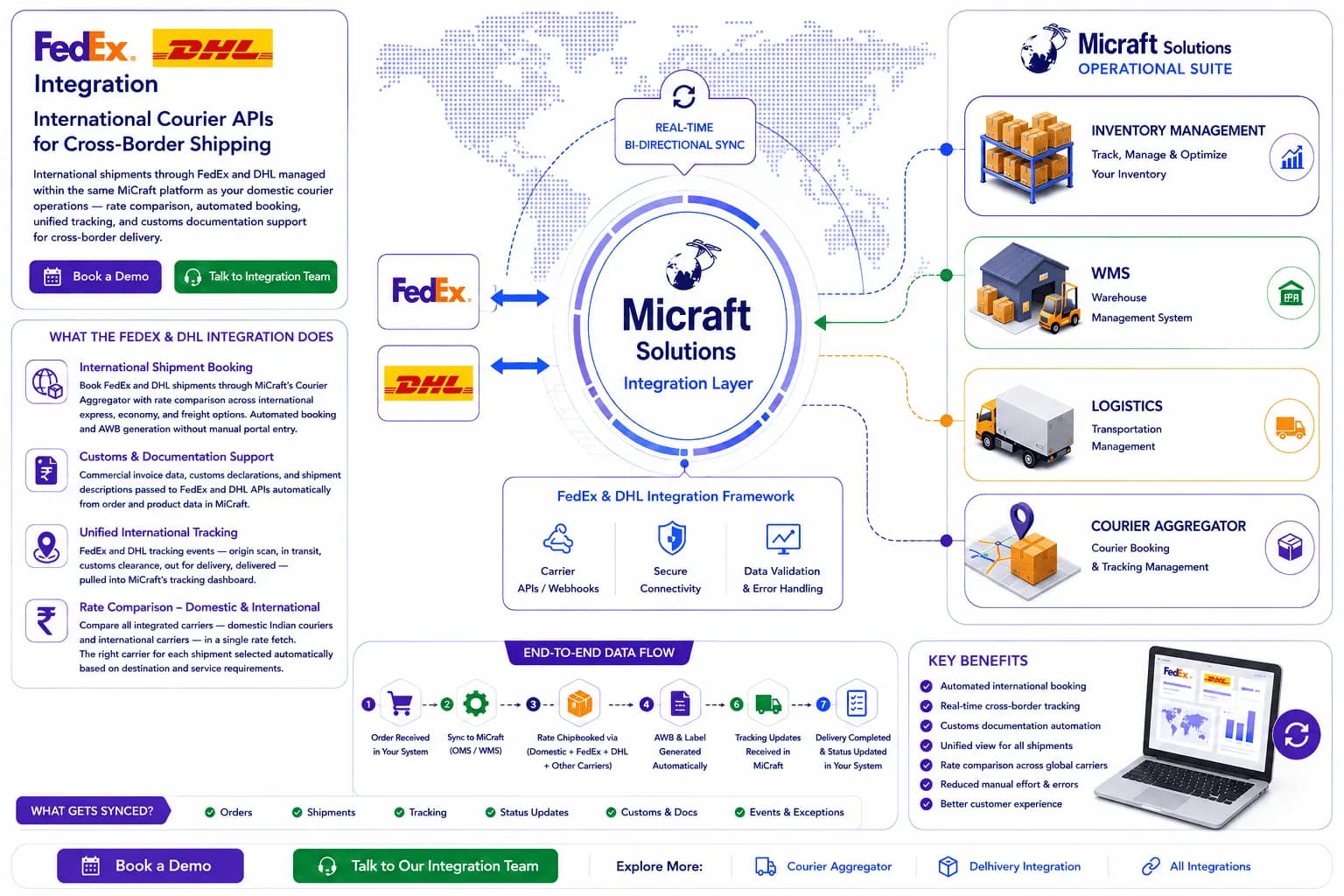 FedEx & DHL Integration Architecture Diagram