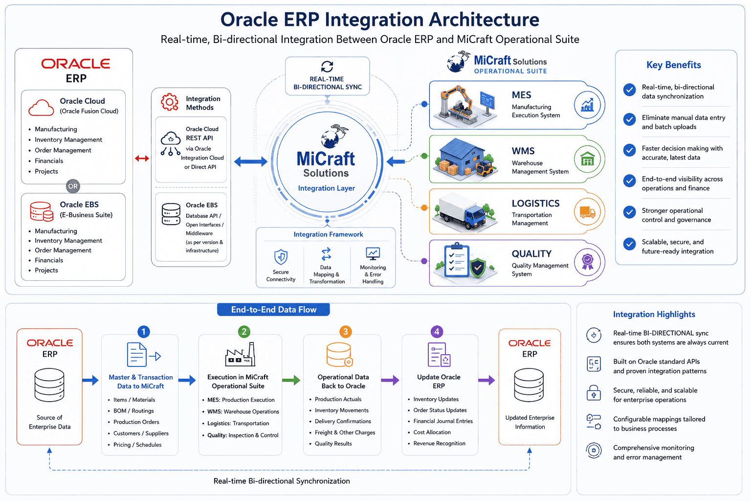 Oracle ERP Integration with Micraft