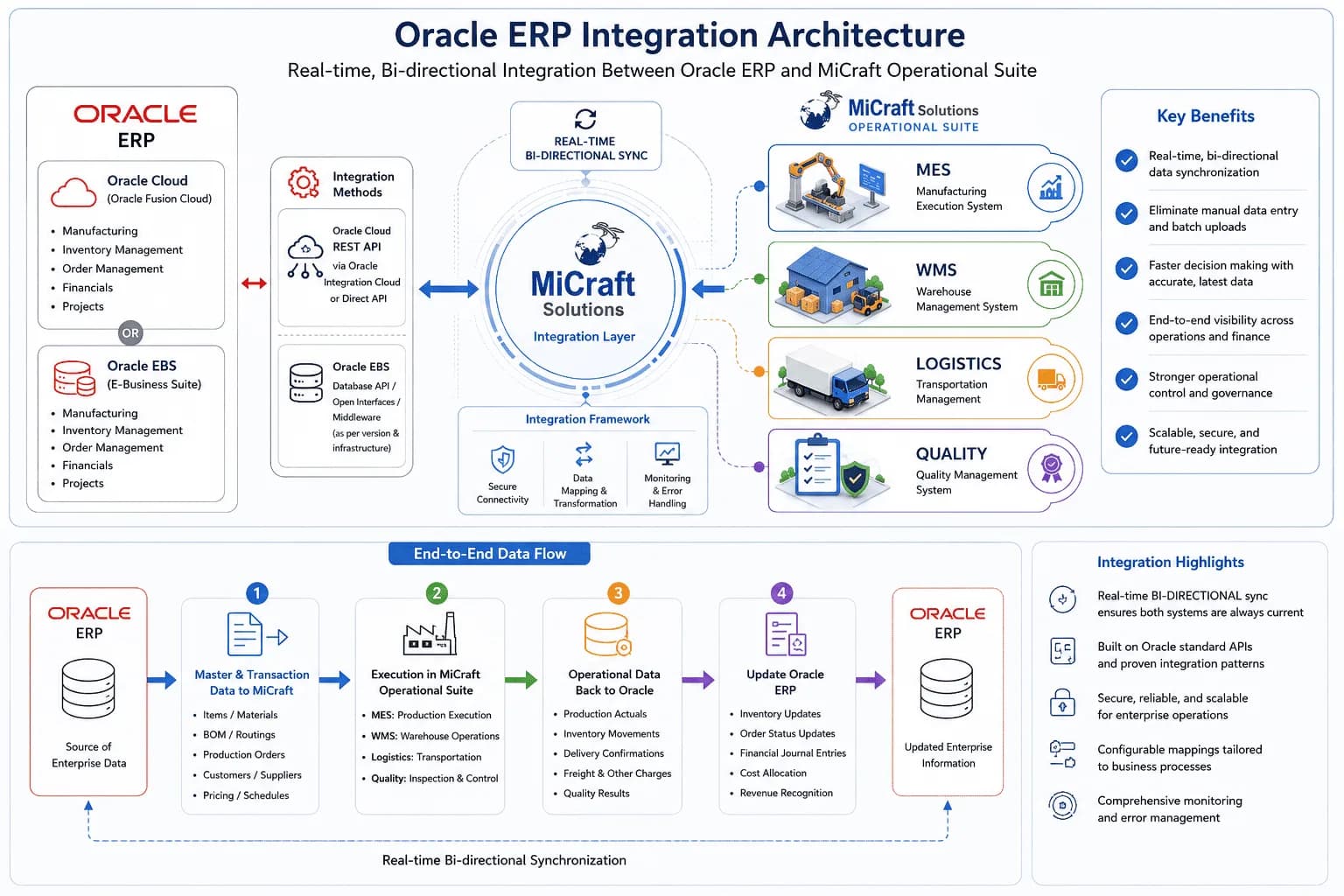 Oracle ERP Integration with Micraft