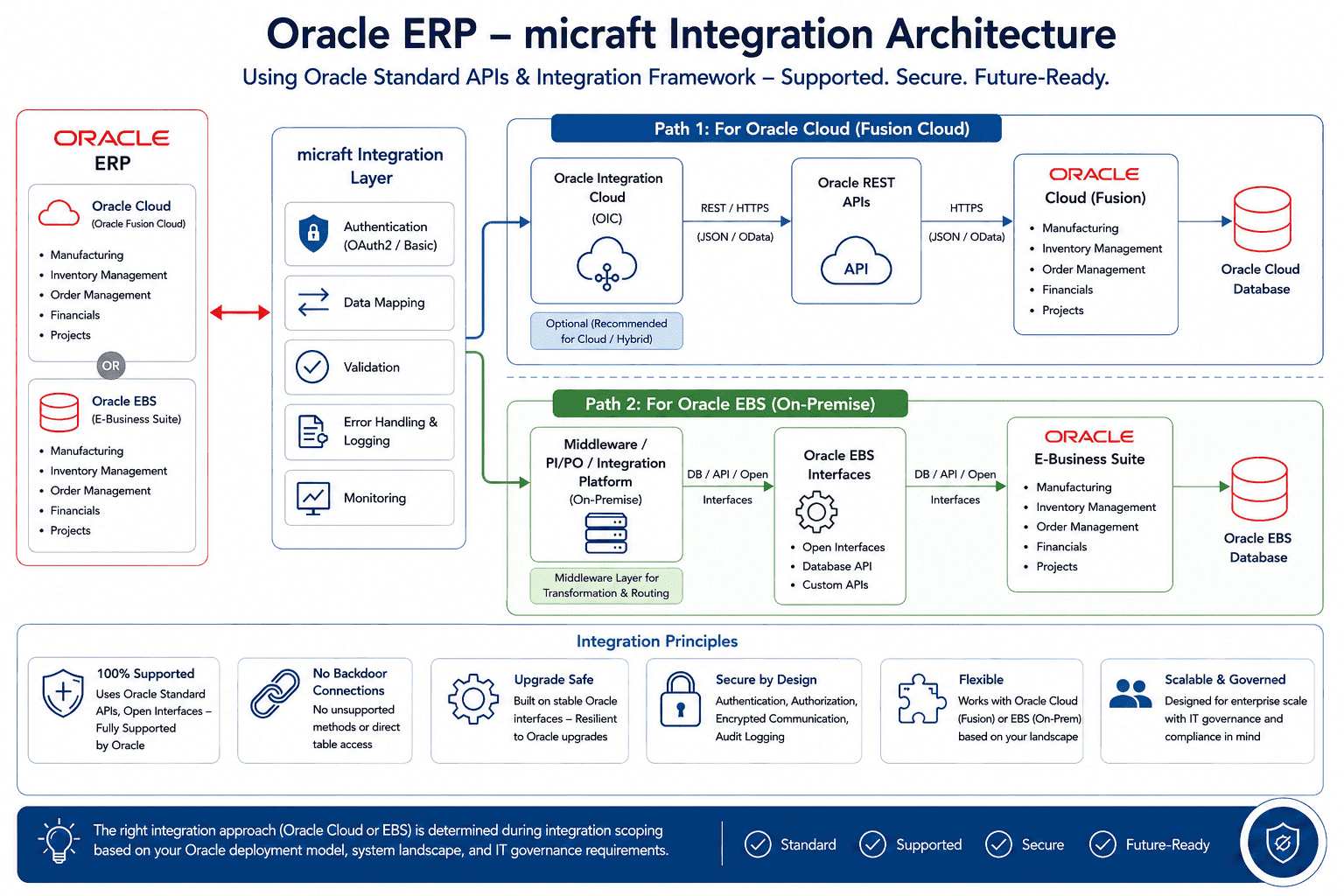 Oracle-Micraft Integration Architecture Diagram