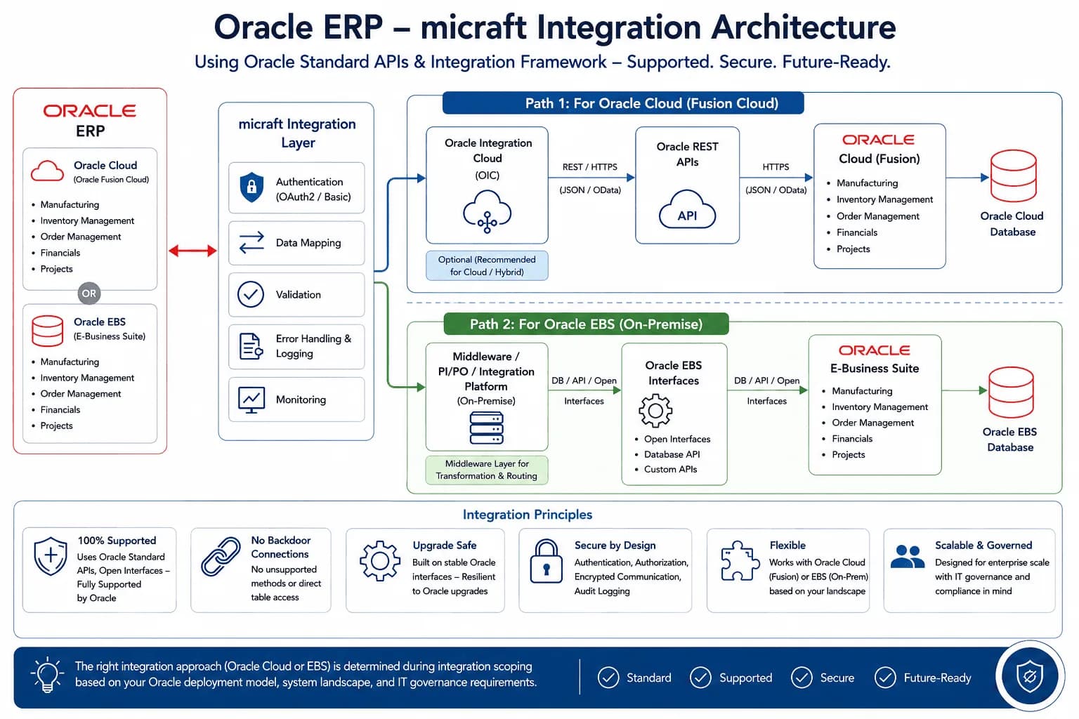 Oracle-Micraft Integration Architecture Diagram