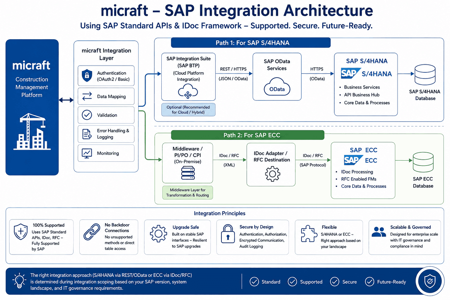 SAP Micraft Integration Architecture Diagram — IDoc, REST API, OData data flow