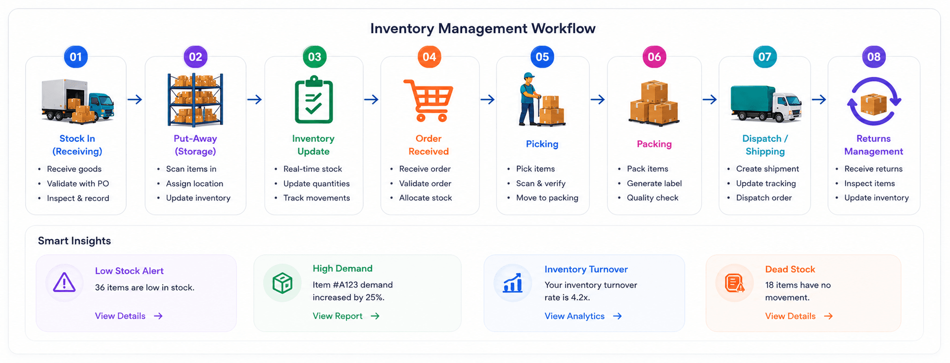 Inventory Workflow