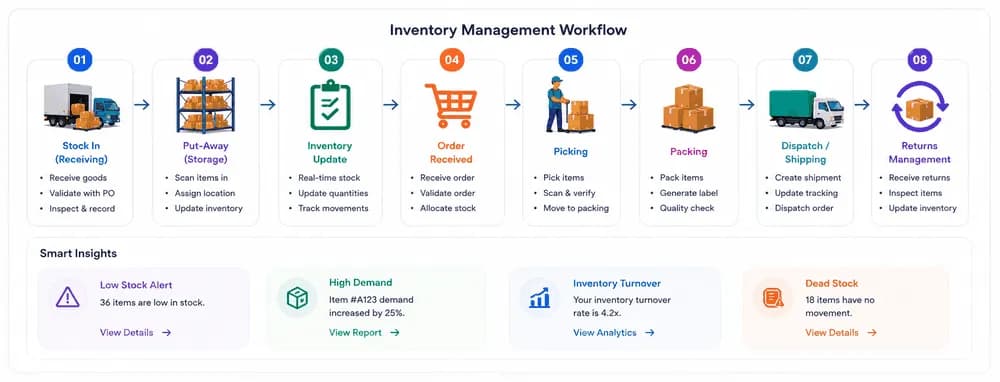 Inventory Workflow