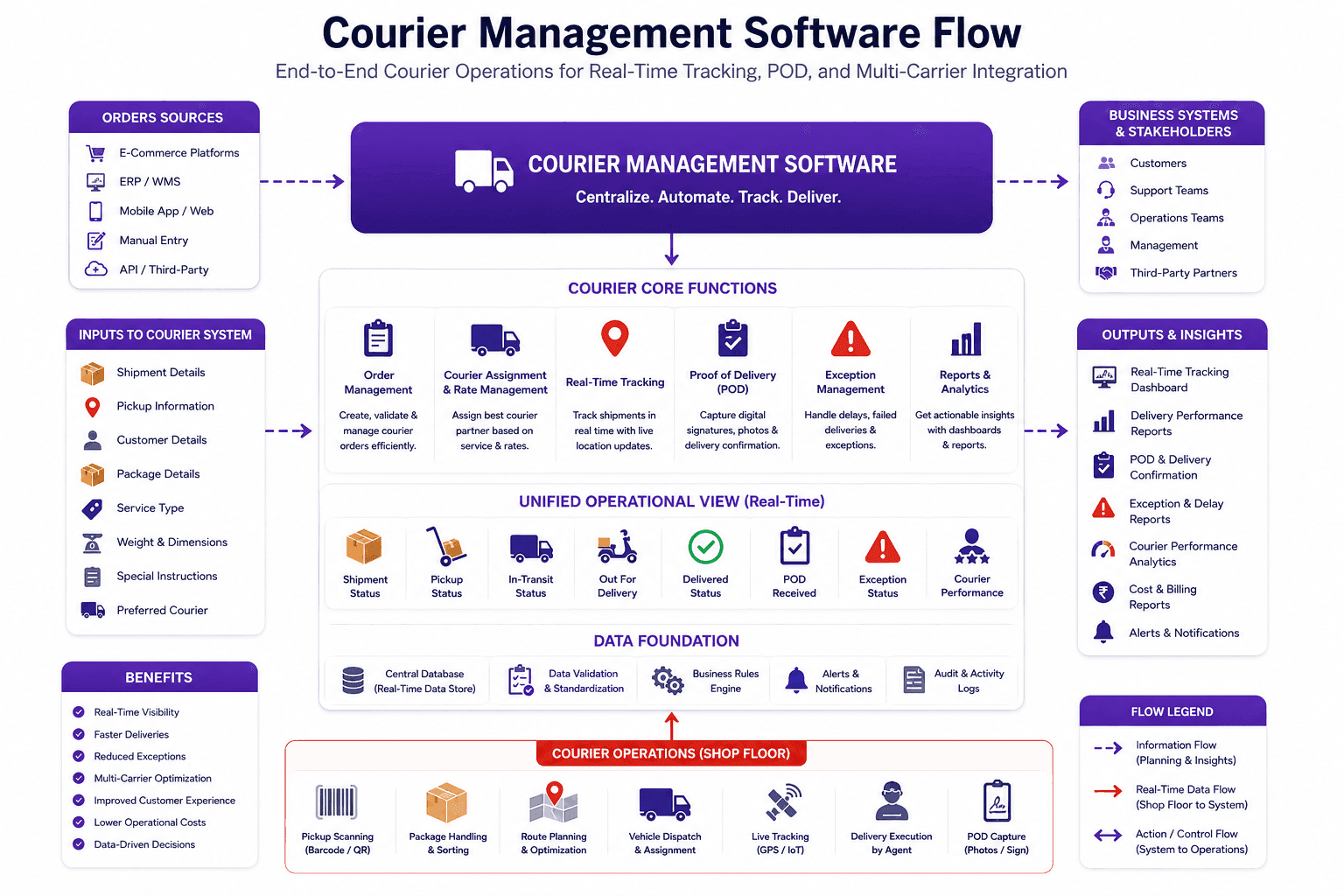 Courier Management Workflow