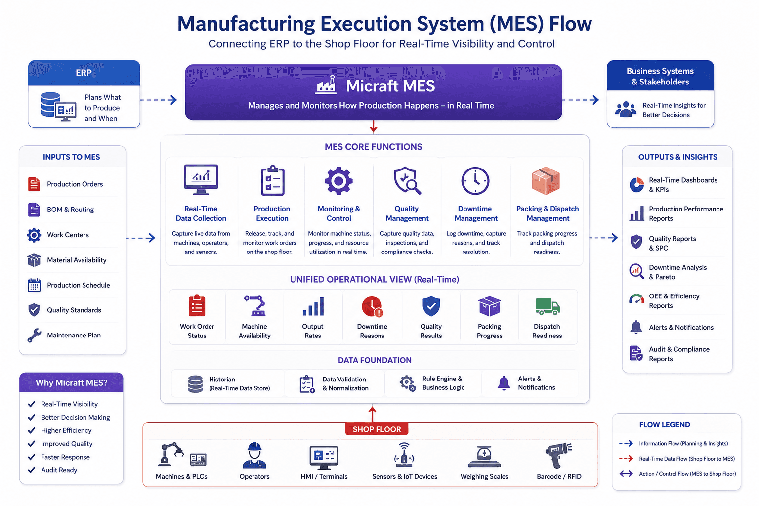 MES Flow Diagram