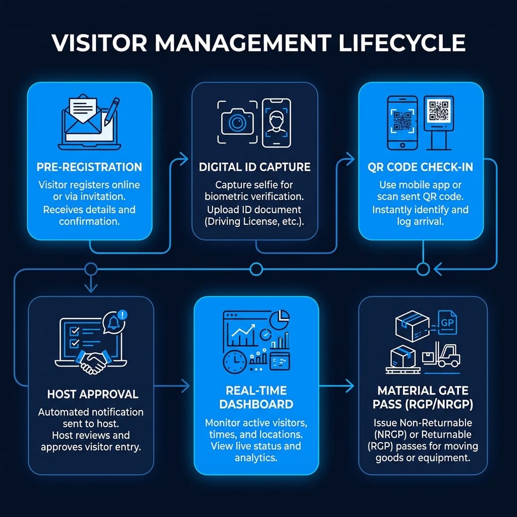 Visitor Management Workflow