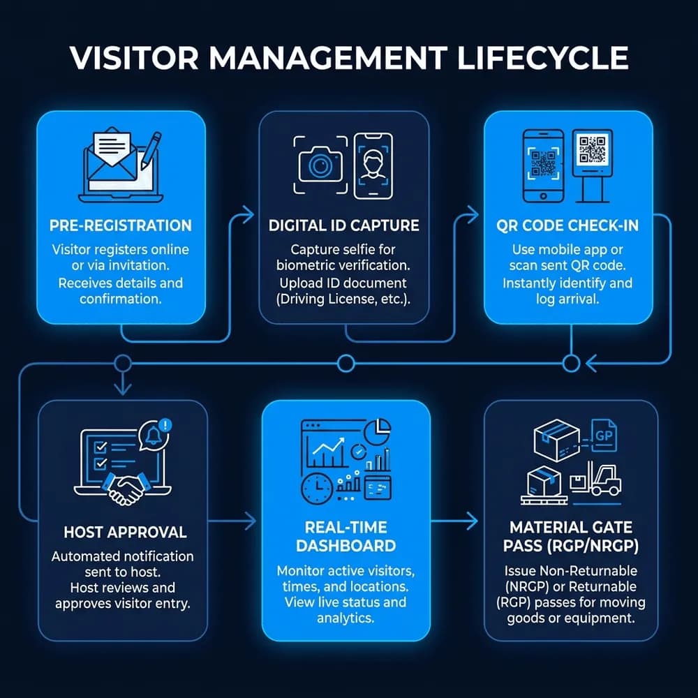 Visitor Management Workflow