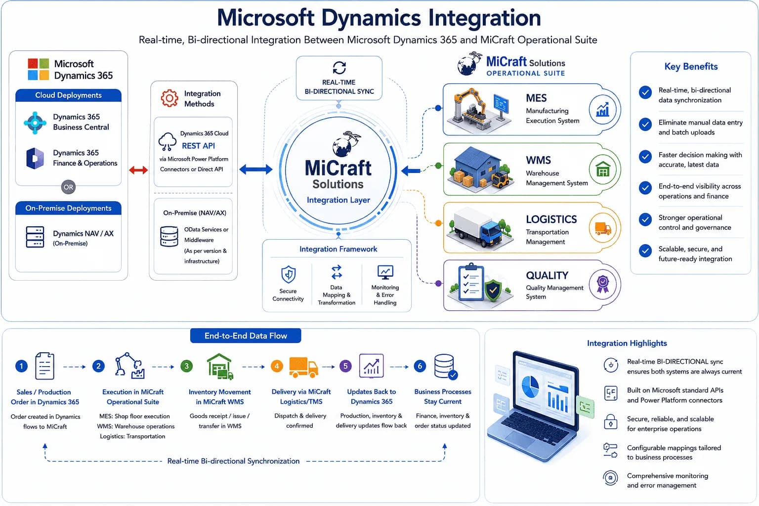 Microsoft Dynamics Integration with Micraft
