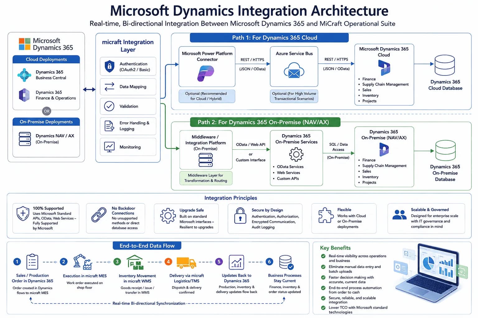 Dynamics-Micraft Integration Architecture Diagram