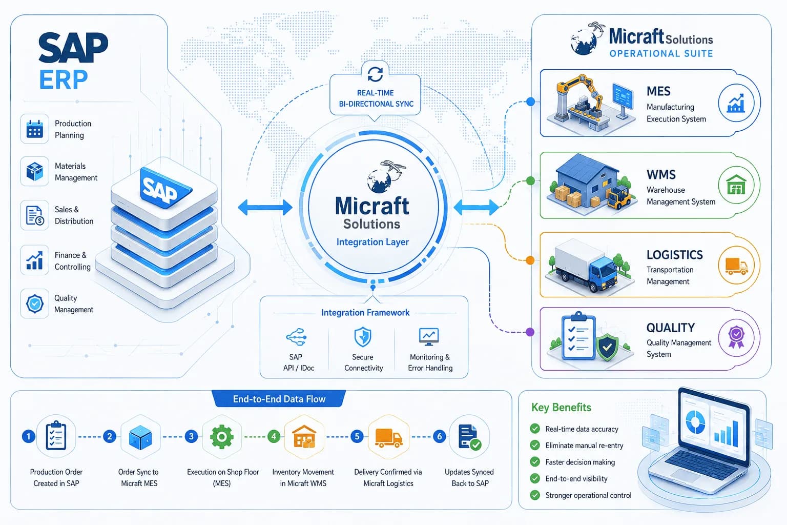 SAP Integration with Micraft ERP to MES and WMS