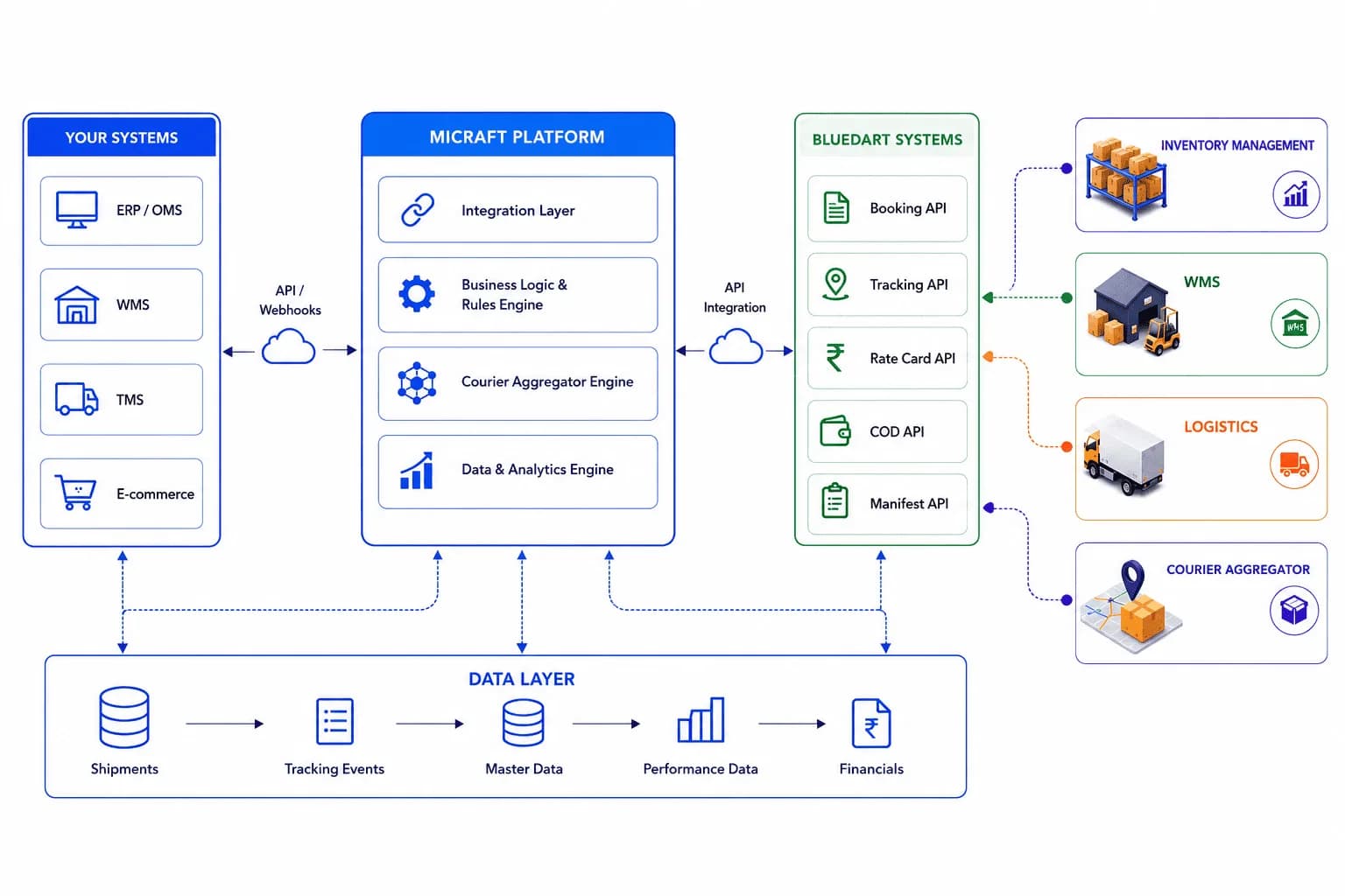 Bluedart-Micraft Integration Architecture Diagram