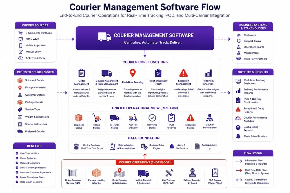 Courier Management Workflow