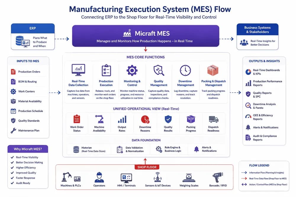 MES Flow Diagram