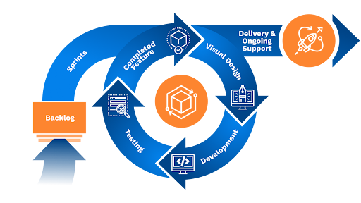 Beyond Delivery Models
